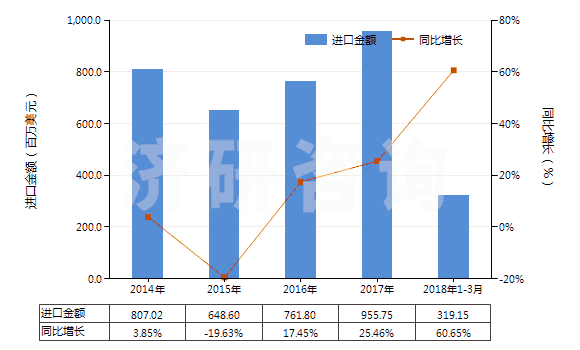2014-2018年3月中國直徑〉15.24cm的單晶硅片(經(jīng)摻雜用于電子工業(yè)的)(HS38180019)進(jìn)口總額及增速統(tǒng)計(jì)